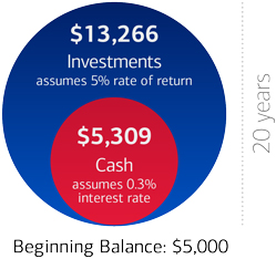 A graphic showing what you could have after 20 years if you invest $5,000 compared to if you would have left that same amount of money in cash. A smaller red circle shows an amount of $5,309 in Cash, assuming an interest rate of 0.3%, while a larger blue circle shows an amount of $13,266 in Investments, assuming a 5% rate of return.