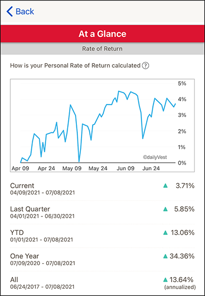 Screenshot of at-a-glance graph illustrating how data on personal rate of return is displayed on the MyHealth app.