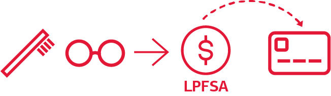 From left to right they are: a toothbrush, glasses, an arrow pointing to the right, an icon representing a limited purpose flexible spending account (LPFSA) and a debit card. Between the LPFSA icon and the debit card icon, there is an arched arrow pointing from the LPFSA icon to the debit card icon, which indicates funds being taken out of the LPFSA to pay for vision and dental.