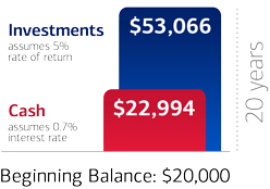 A graphic showing what you could have after 20 years if you invest $20,000 of your HSA dollars, compared to leaving that money in cash. A small bar shows an amount of $22,994 in Cash, assuming an interest rate of 0.7%, while a larger blue bar shows an amount of $53,066 in Investments, assuming a 5% rate of return.