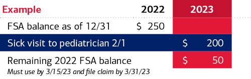 Example showing a plan with an FSA balance of $250 as of December 31, 2022, an expense of $200 for a sick visit to a pediatrician on February 1, 2023, and a remaining 2022 FSA balance of $50 that must be used by March 15, 2023—and the claim must be filed by March 31, 2023.