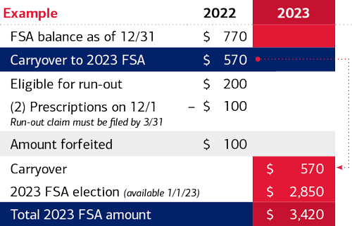 Example showing an FSA balance of $770 as of December 31, 2022, and an eligible run-out of $200. A $100 expense for two prescriptions is incurred on December 1, 2022, and the claim is filed by March 31, 2023. $100 of the eligible run-out is used to cover that expense and $100 is forfeited. $570 is left in account and carries over into 2023. With a 2023 FSA election of $2,850, there will be a total of $3,420 in the FSA on January 1, 2023.