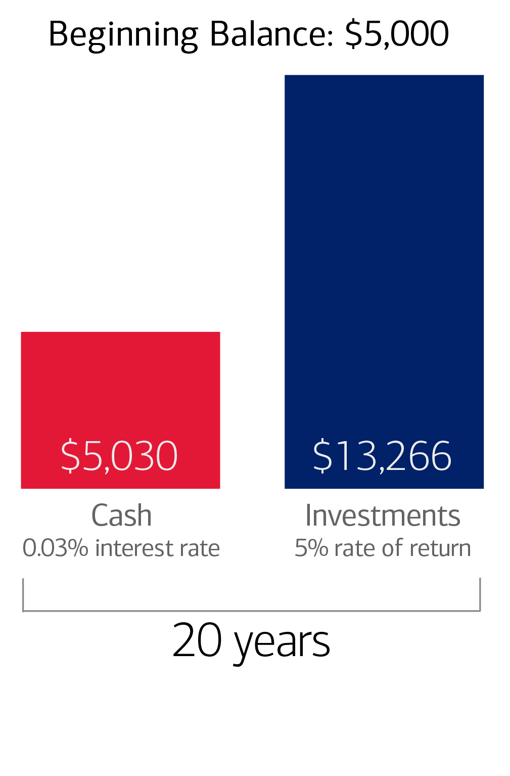 Bar chart shows comparison of HSA dollars in cash and investments. With a beginning balance of $5,000 and a .03% interest rate the cash balance is $5,030 after 20 years and, assuming a 5% rate of return, the investment balance is $13,266.