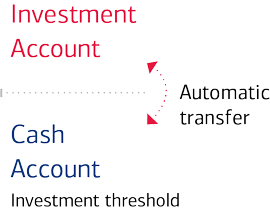 Graphic shows that when your cash account reaches the investment threshold you set, in this example $1,000, money automatically transfers into your investment account. As you continue to use your account, money will automatically be transferred between your cash and investment accounts to maintain your cash threshold amount. Once your balance is $100 above your investment threshold,  $1,100 in this example, you can make an investment transaction.