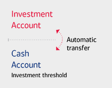 Graphic illustrates how the automatic investment feature works. Funds automatically transfer into and out of your investment account to maintain the cash balance you want to keep in your account—which is also known as the investment threshold.