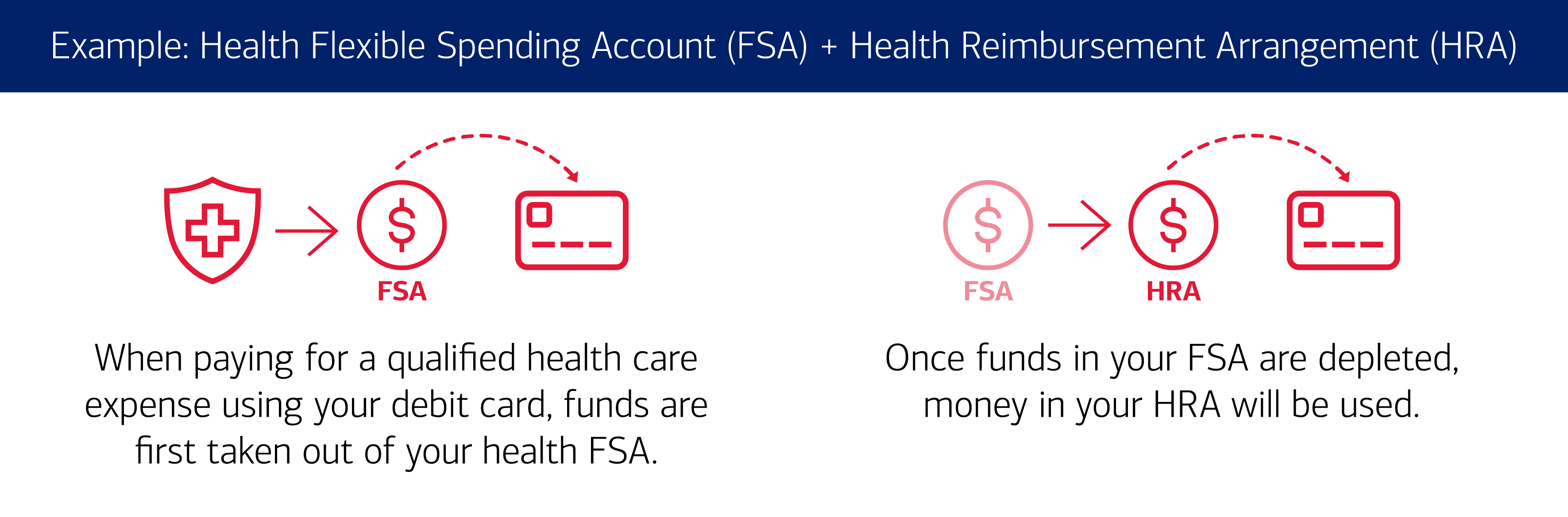 Graphic illustrates that when you have a Flexible Spending Account (FSA) and a Health Reimbursement Arrangement (HRA) and are paying for qualified health care expenses with your debit card, funds are first taken out of your health FSA. Once funds in your FSA are depleted, money in  your HRA will be used. 