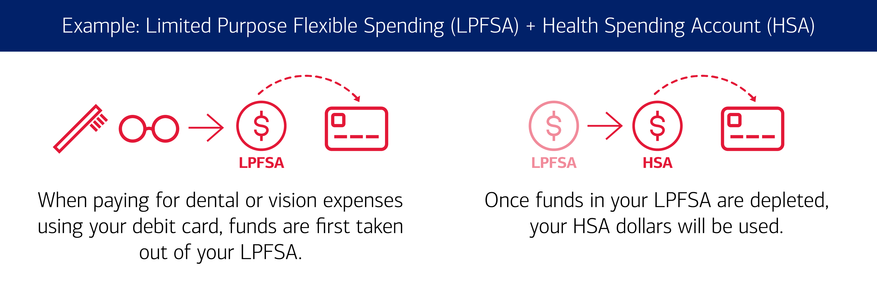 Graphic illustrates that when you have a Limited Purpose Flexible Spending Account (LPFSA) and a Health Spending Account (HSA) and are paying for dental or vision expenses with your debit card, funds are first taken out of your LPFSA. Once funds in your LPFSA are depleted, your HSA dollars will be used. 