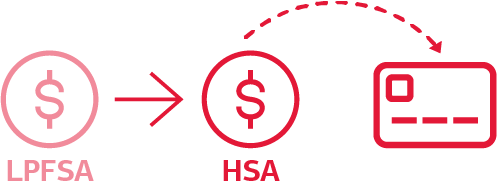 From left to right they are: An icon representing a limited purpose flexible spending account (LPFSA), an arrow pointing to the right, an icon representing a health savings account (HSA) and a debit card. The LPFSA icon appears faded, indicating that funds in the LPFSA are depleted. Between the HSA icon and the debit card icon, there is an arched arrow pointing from the HSA icon to the debit card icon, which indicates funds being taken out of the HSA to pay for expenses once funds in the LPFSA are depleted.