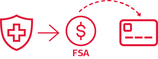 From left to right they are: An icon with a cross and shield representing qualified health expenses, an arrow pointing to the right, an icon representing a flexible spending account (FSA) and a debit card. Between the FSA icon and the debit card icon, there is an arched arrow pointing from the FSA icon to the debit card icon, which indicates funds being taken out of an FSA to pay for qualified health expenses.