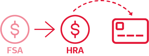 From left to right they are: An icon representing a flexible spending account (FSA), an arrow pointing to the right, an icon representing a health reimbursement arrangement (HRA) and a debit card. The FSA icon appears faded, indicating that funds in the FSA are depleted. Between the HRA icon and the debit card icon, there is an arched arrow pointing from the HRA icon to the debit card icon, which indicates HRA funds being used to pay for expenses once funds in the FSA are depleted.