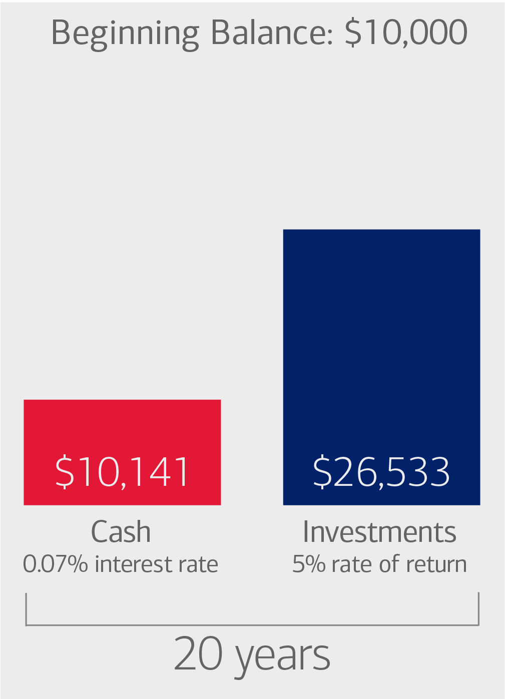 Bar chart shows comparison of HSA dollars in cash and investments. With a beginning balance of $10,000 and a .07% interest rate the cash balance is $10,141 after 20 years and, assuming a 5% rate of return, the investment balance is $26,533.
