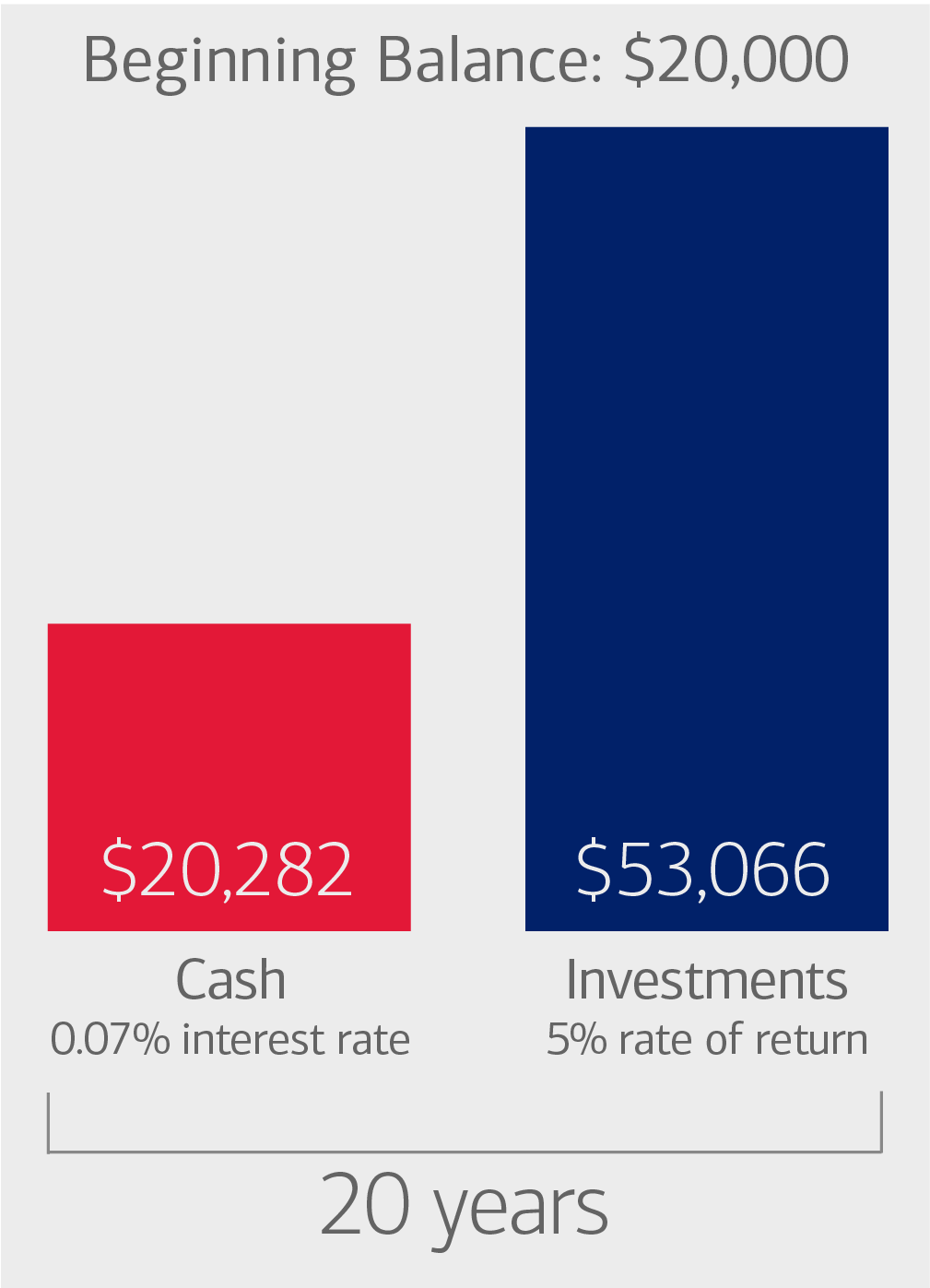 Bar chart shows comparison of HSA dollars in cash and investments. With a beginning balance of $20,000 and a .07% interest rate the cash balance is $20,282 after 20 years and, assuming a 5% rate of return, the investment balance is $53,066. 